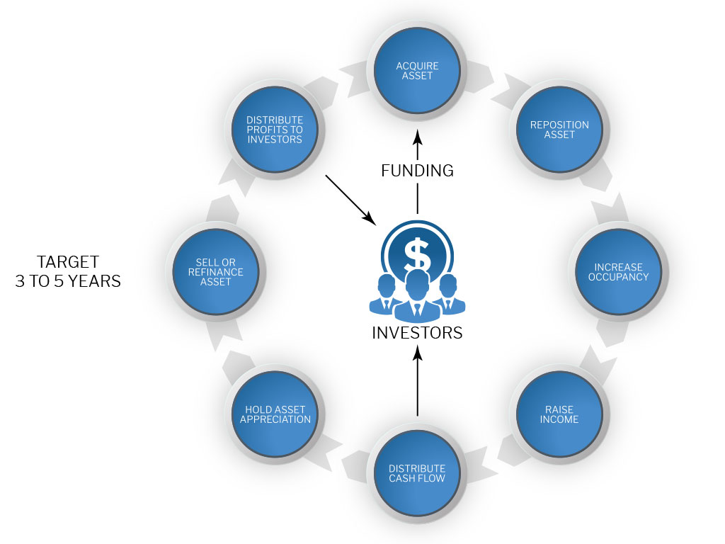 Graphic Showing Investment Lifecycle at a target of 3 to 5 years